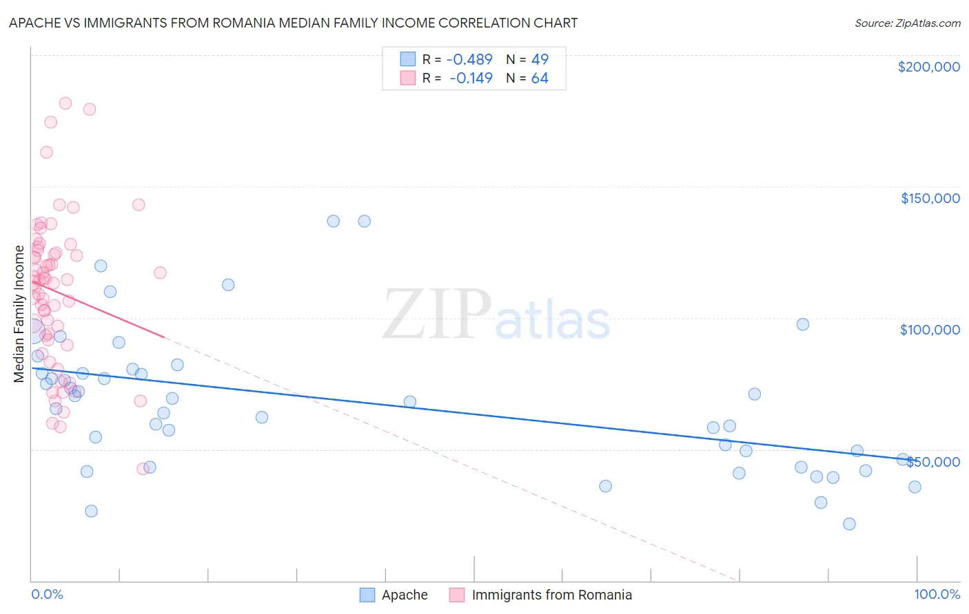 Apache vs Immigrants from Romania Median Family Income