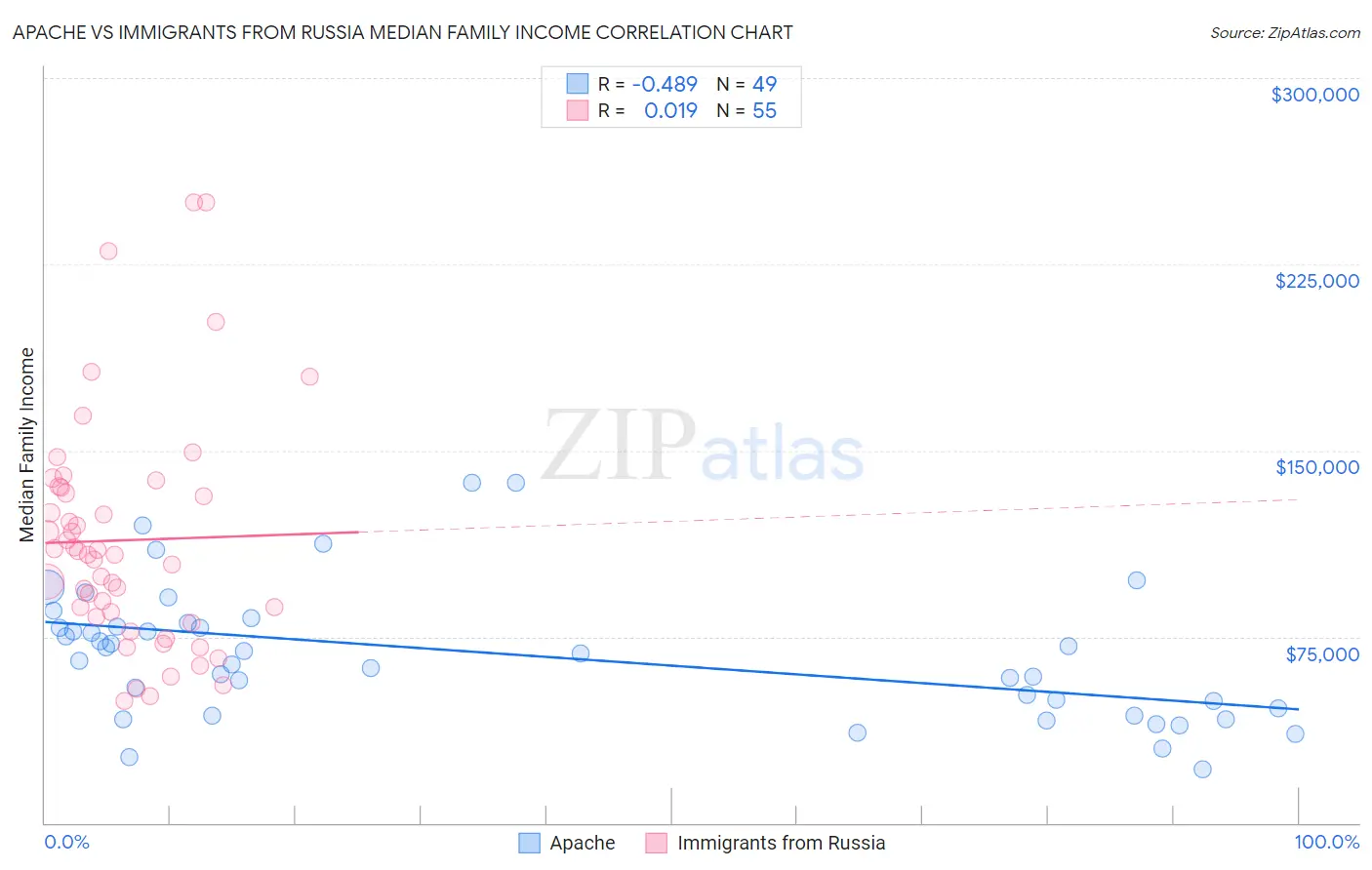 Apache vs Immigrants from Russia Median Family Income