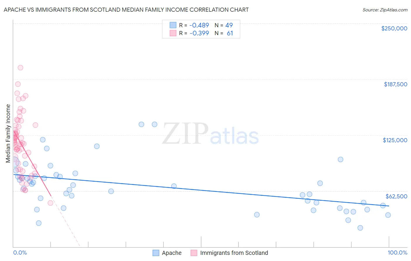 Apache vs Immigrants from Scotland Median Family Income
