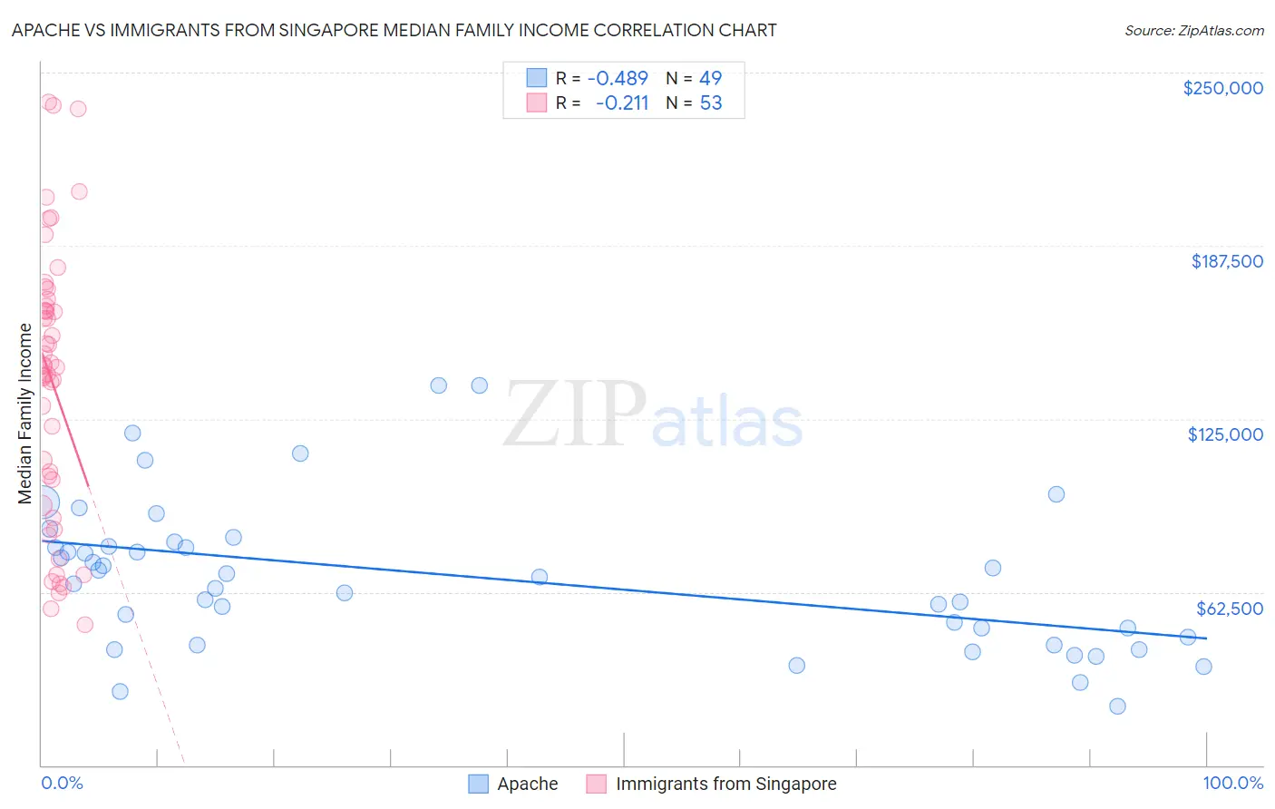 Apache vs Immigrants from Singapore Median Family Income