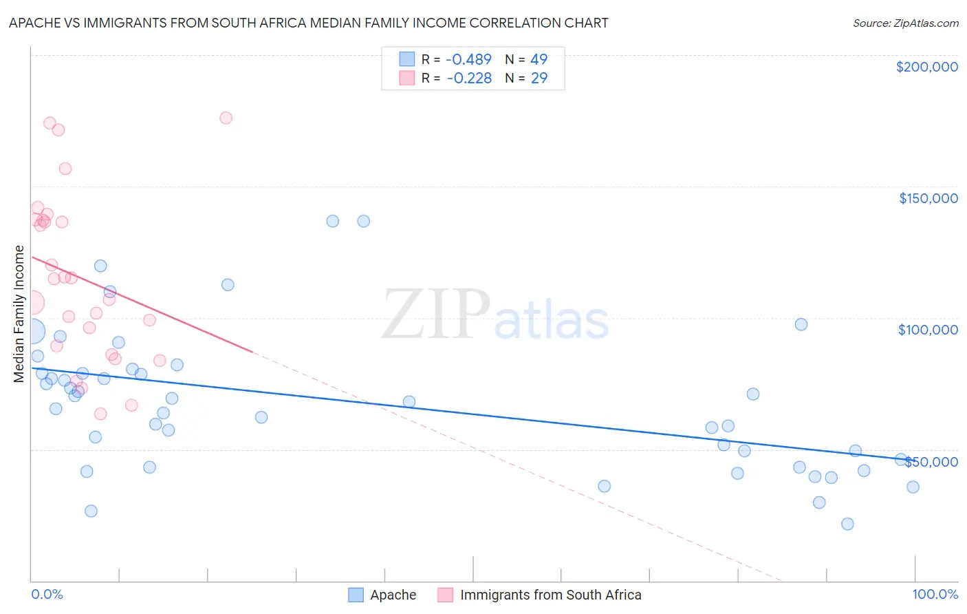 Apache vs Immigrants from South Africa Median Family Income