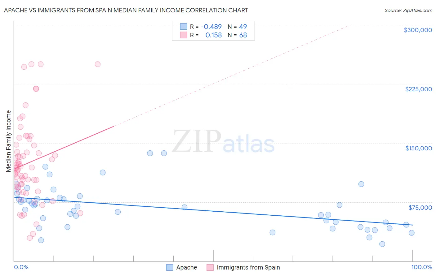 Apache vs Immigrants from Spain Median Family Income