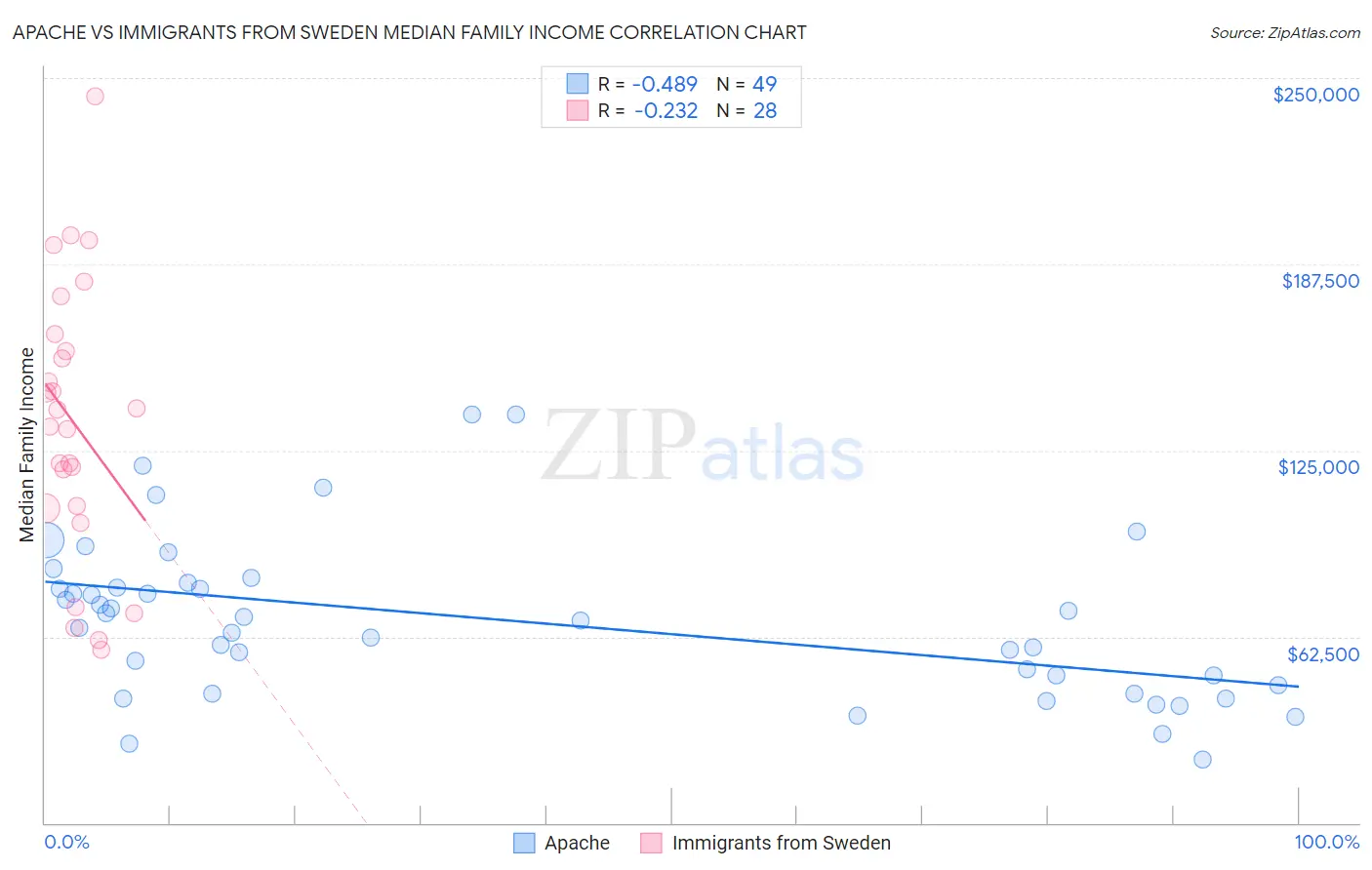 Apache vs Immigrants from Sweden Median Family Income