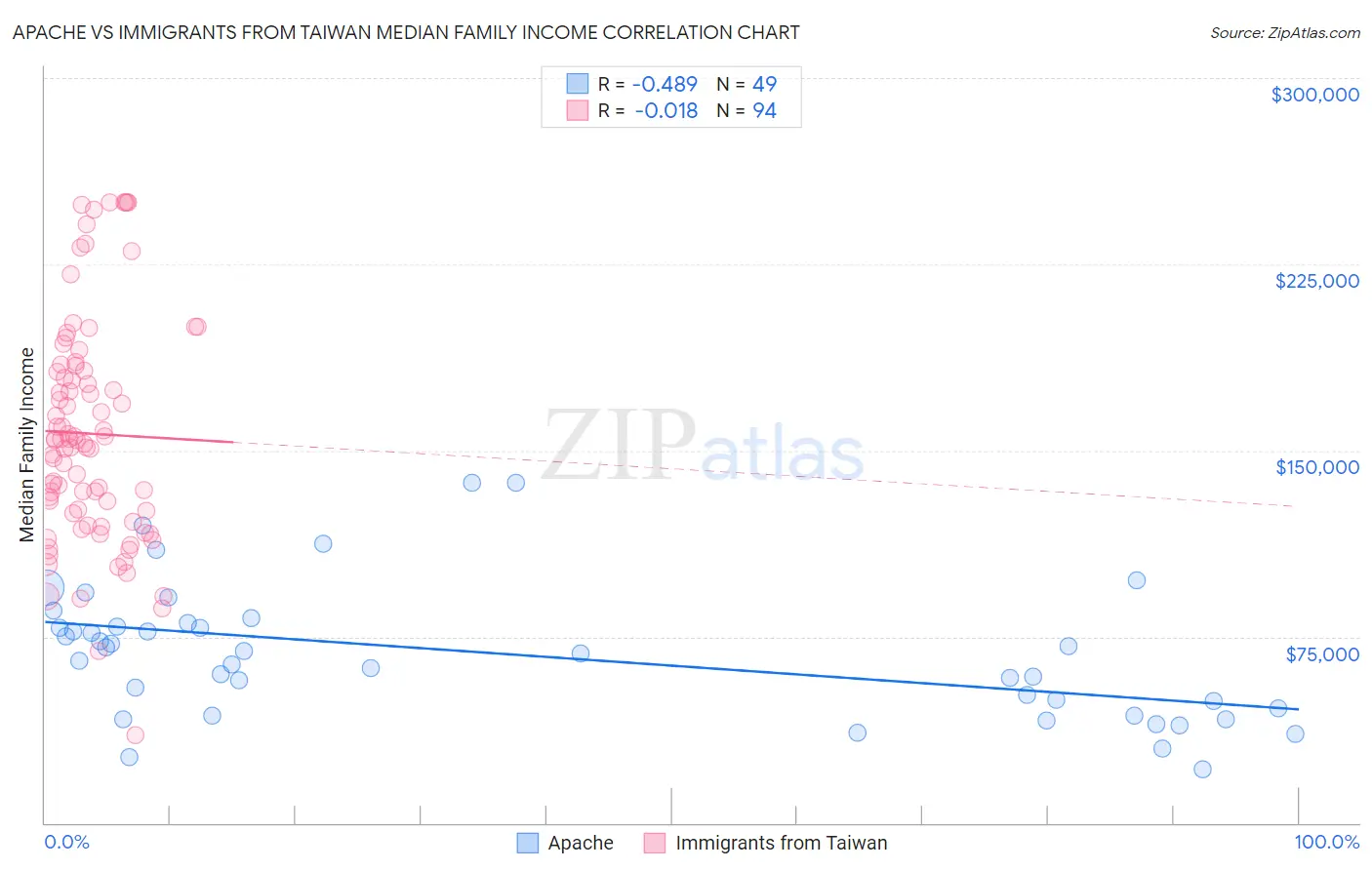 Apache vs Immigrants from Taiwan Median Family Income