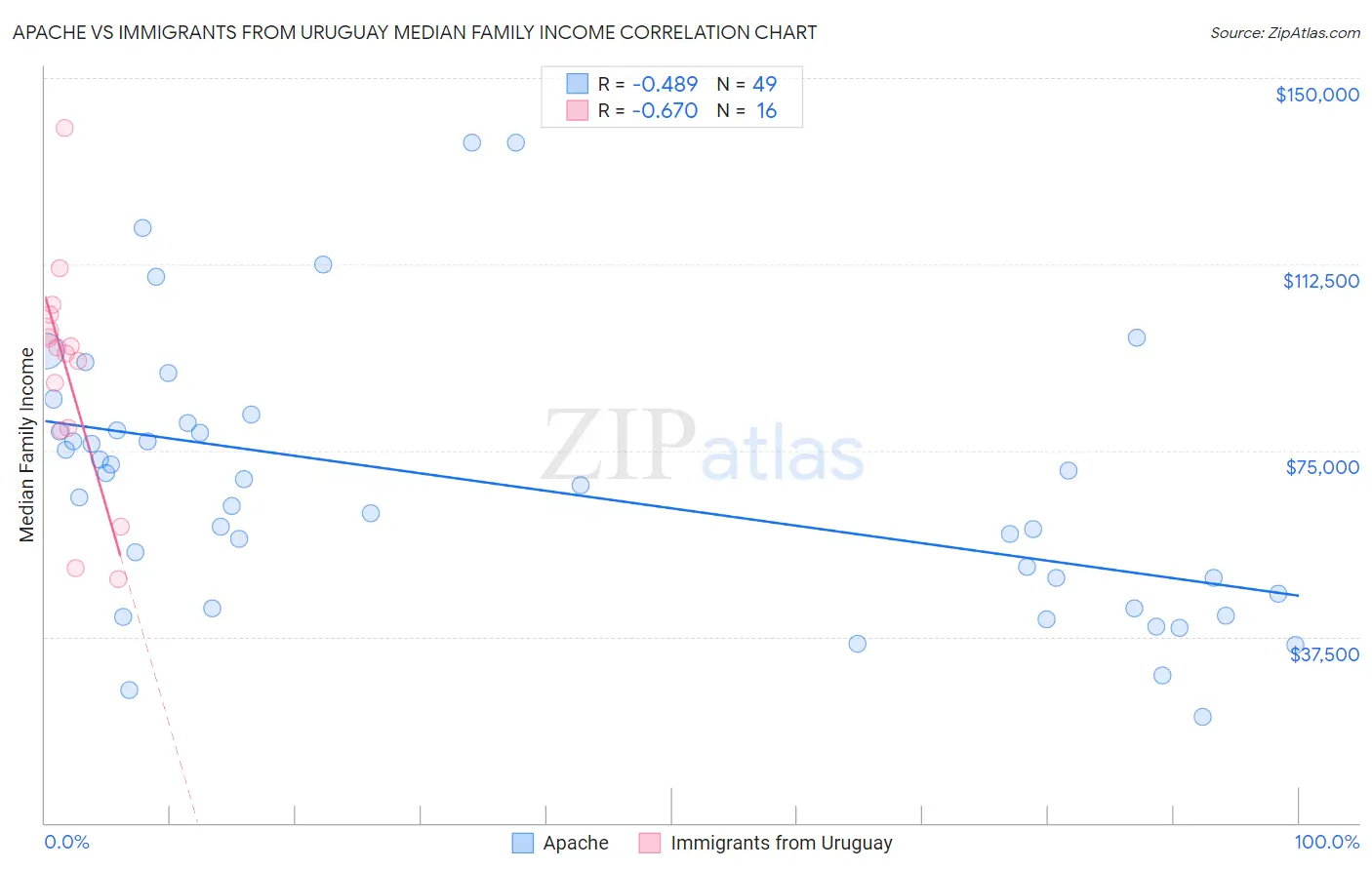 Apache vs Immigrants from Uruguay Median Family Income