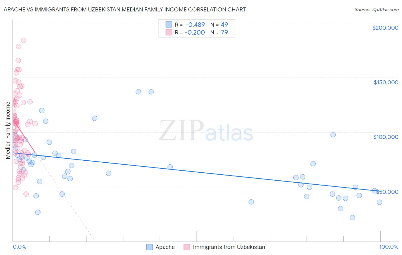 Apache vs Immigrants from Uzbekistan Median Family Income