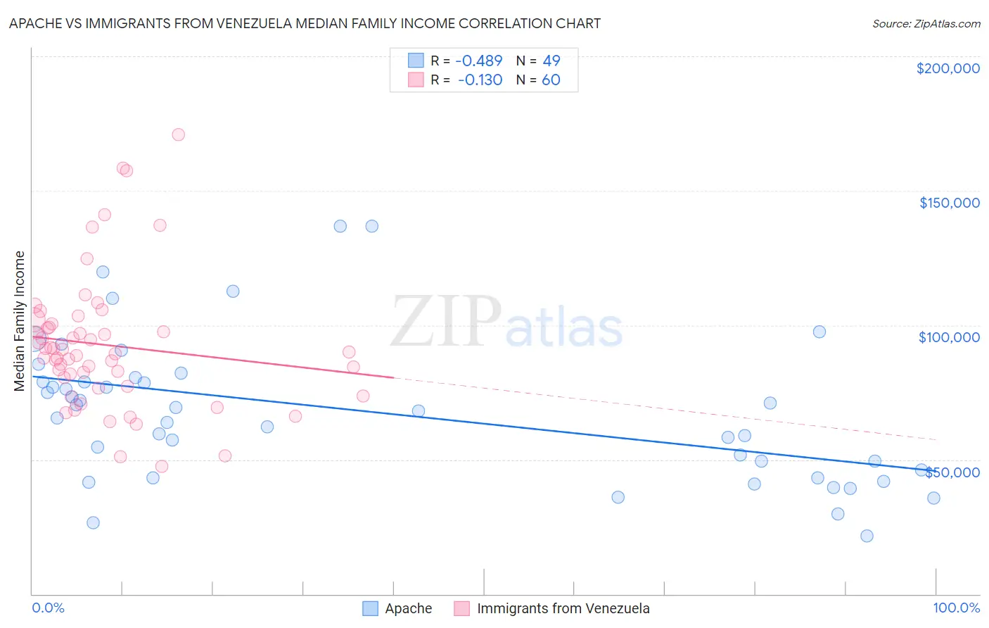 Apache vs Immigrants from Venezuela Median Family Income