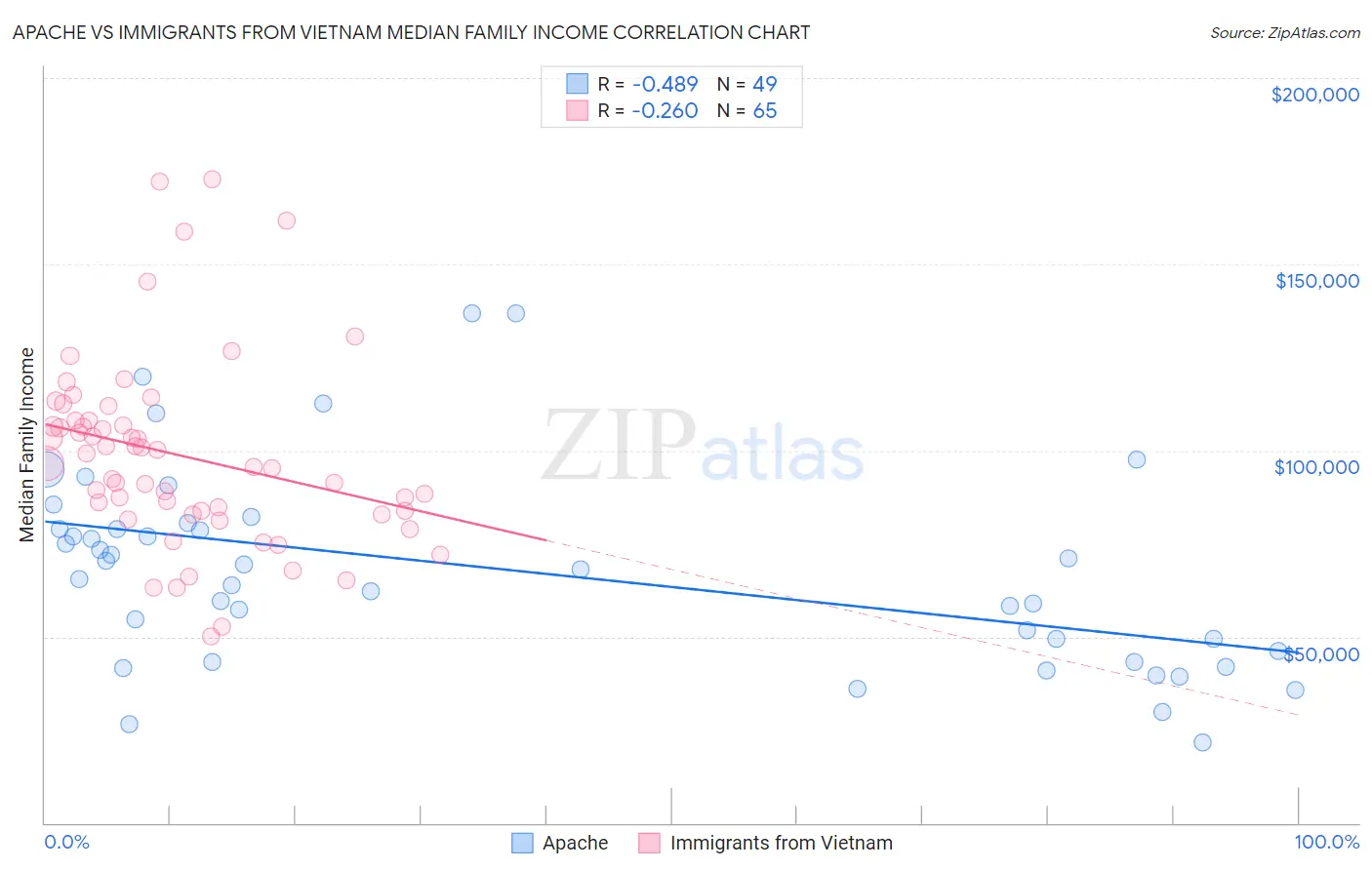 Apache vs Immigrants from Vietnam Median Family Income