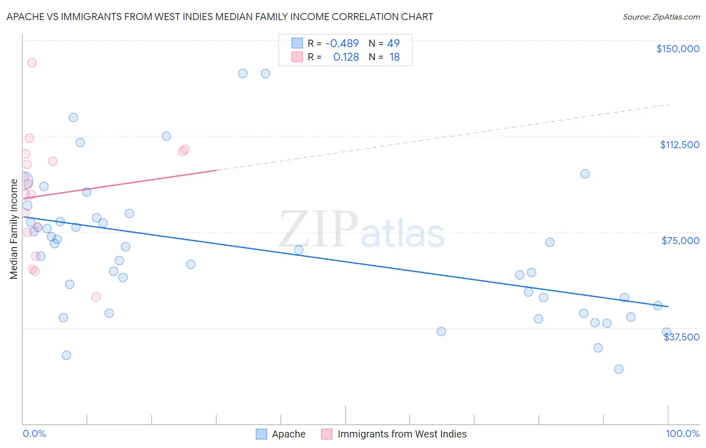 Apache vs Immigrants from West Indies Median Family Income