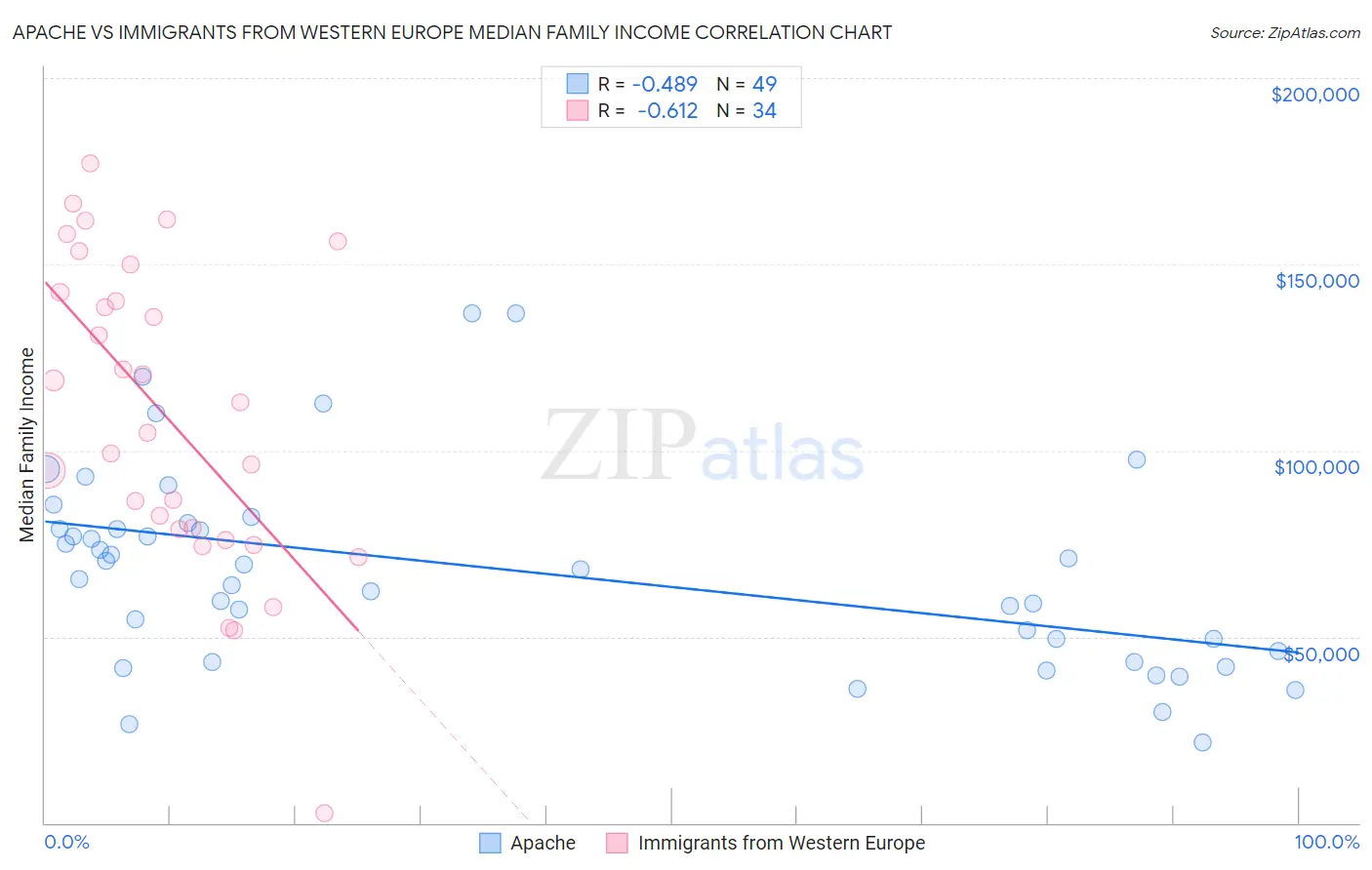 Apache vs Immigrants from Western Europe Median Family Income
