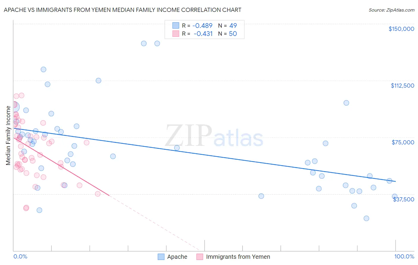 Apache vs Immigrants from Yemen Median Family Income