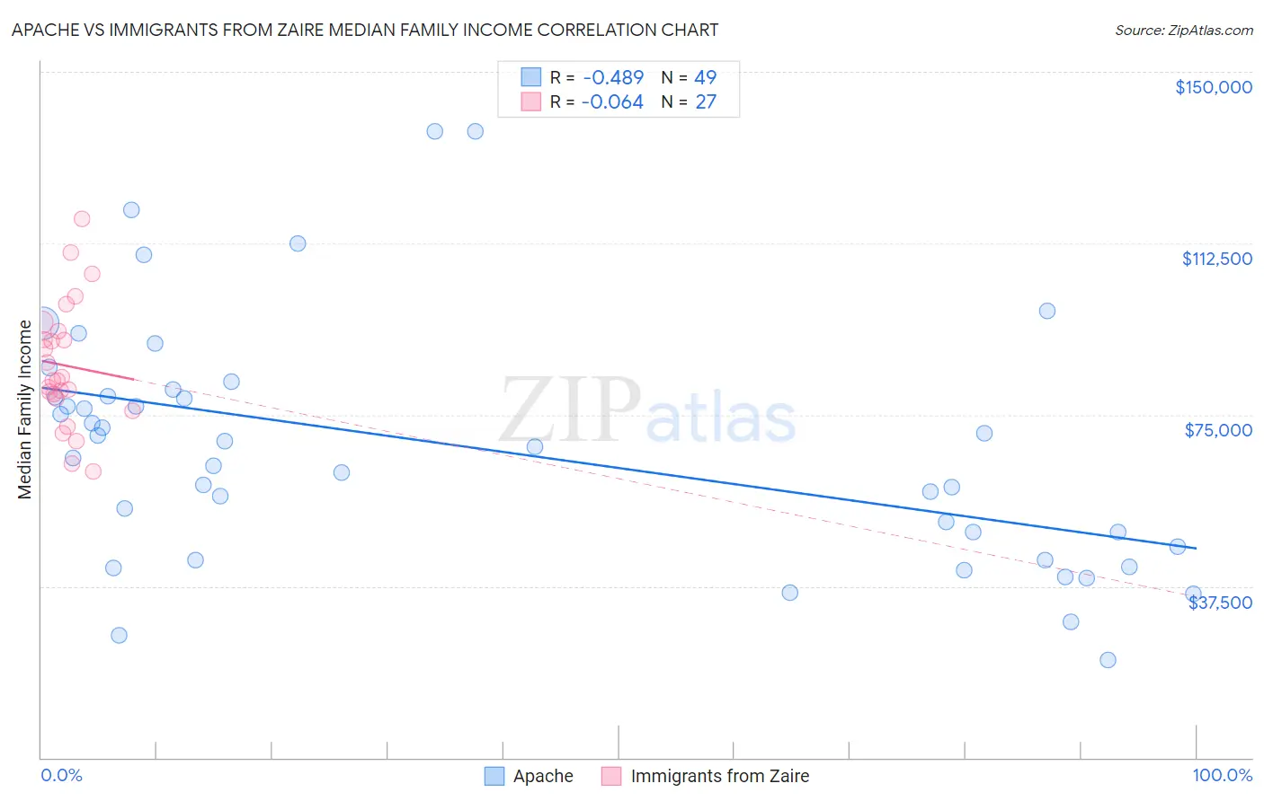 Apache vs Immigrants from Zaire Median Family Income