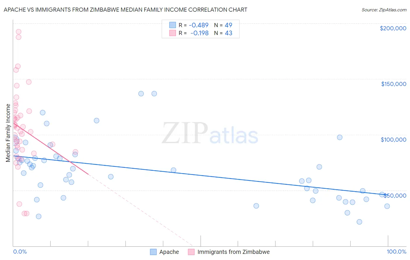 Apache vs Immigrants from Zimbabwe Median Family Income