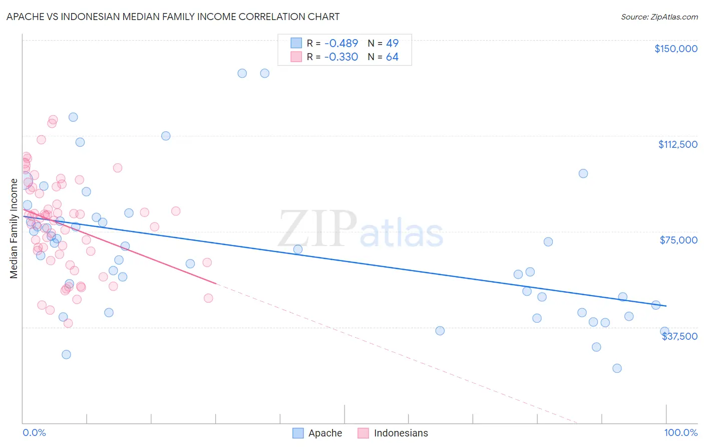 Apache vs Indonesian Median Family Income