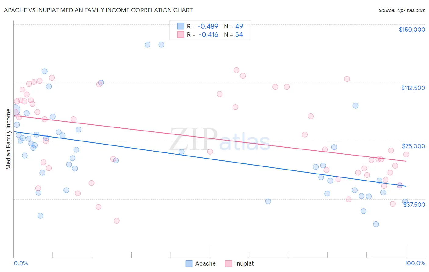 Apache vs Inupiat Median Family Income
