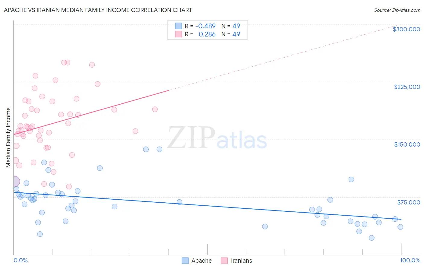 Apache vs Iranian Median Family Income