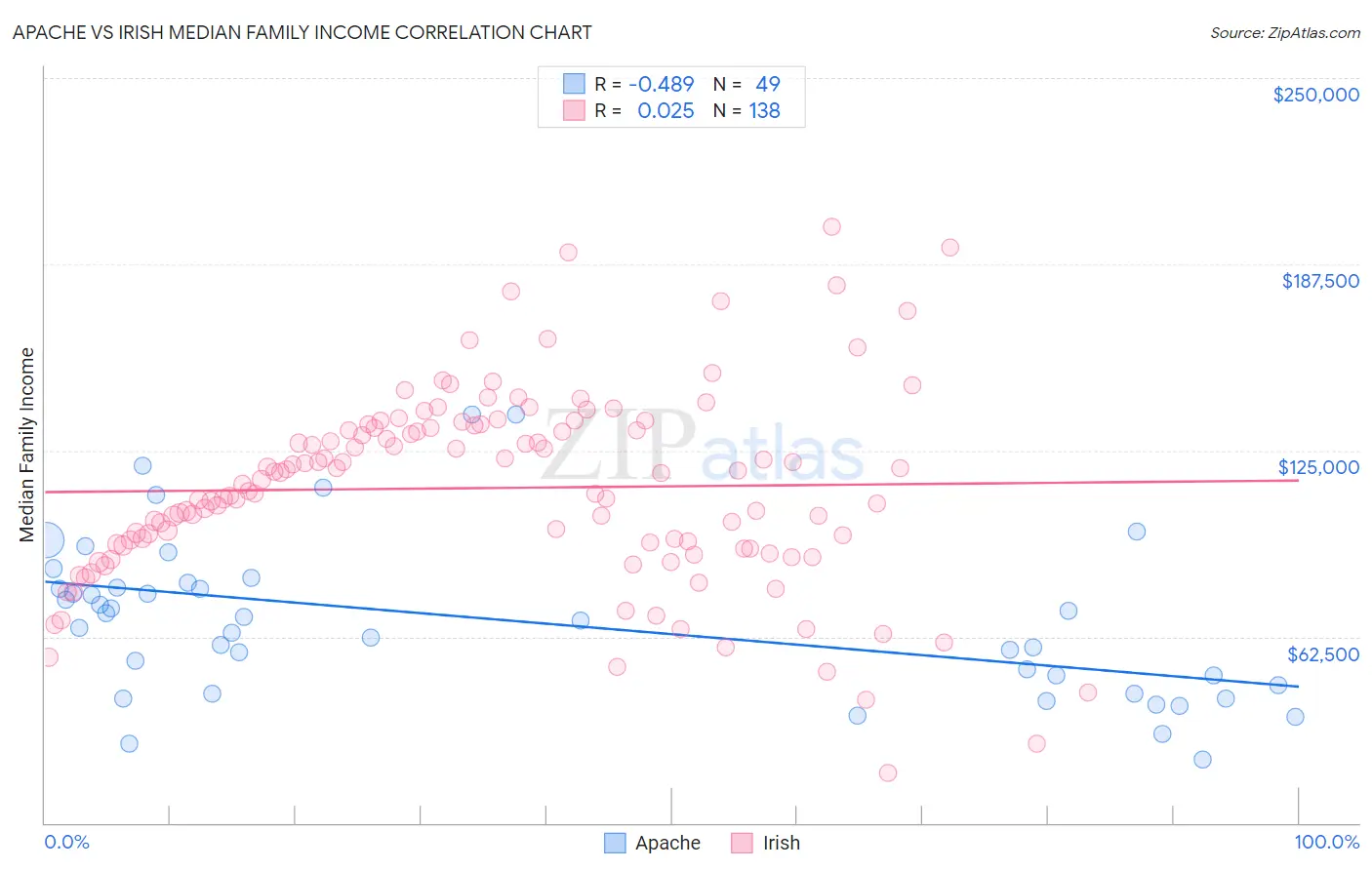 Apache vs Irish Median Family Income