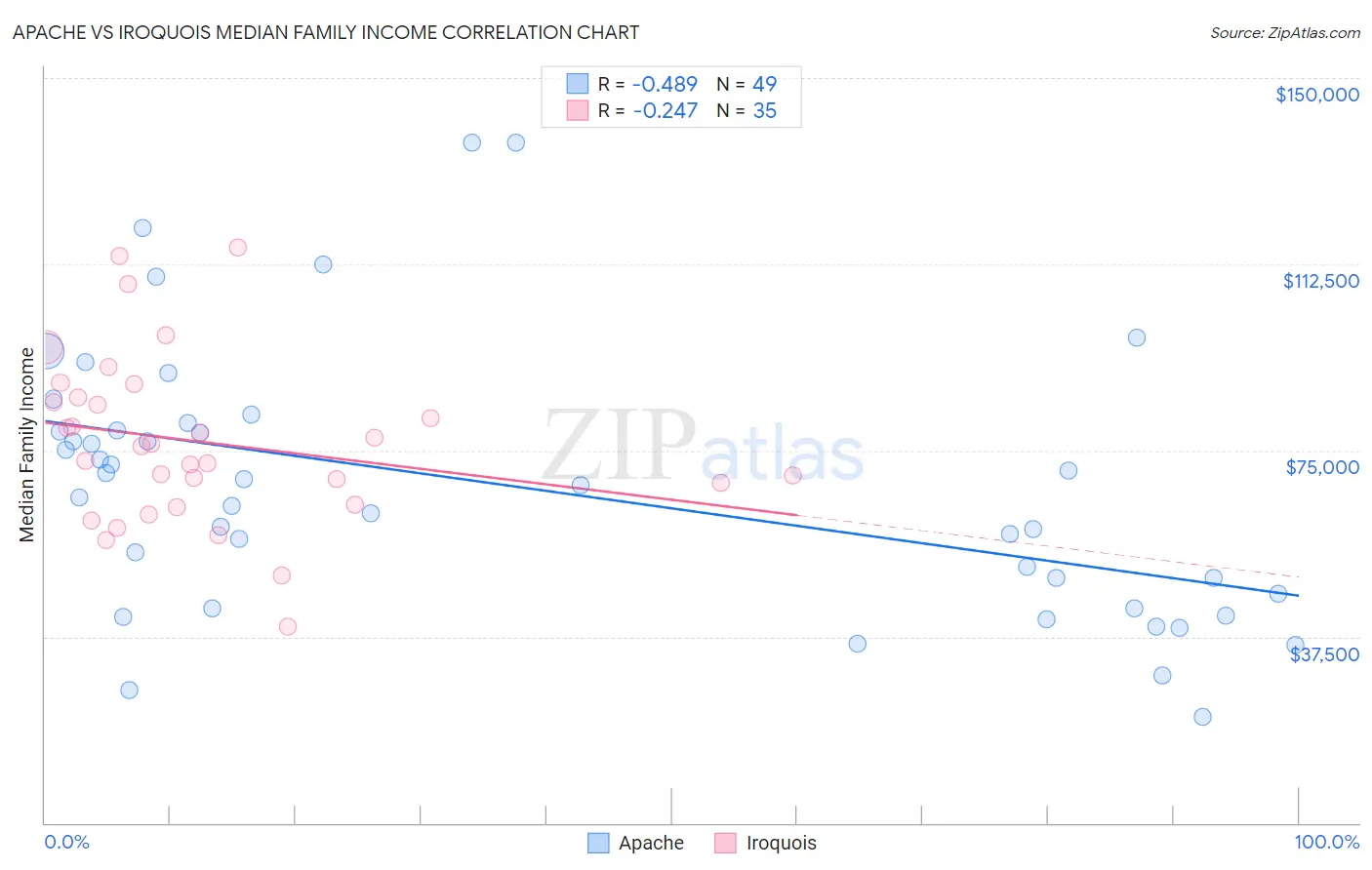 Apache vs Iroquois Median Family Income
