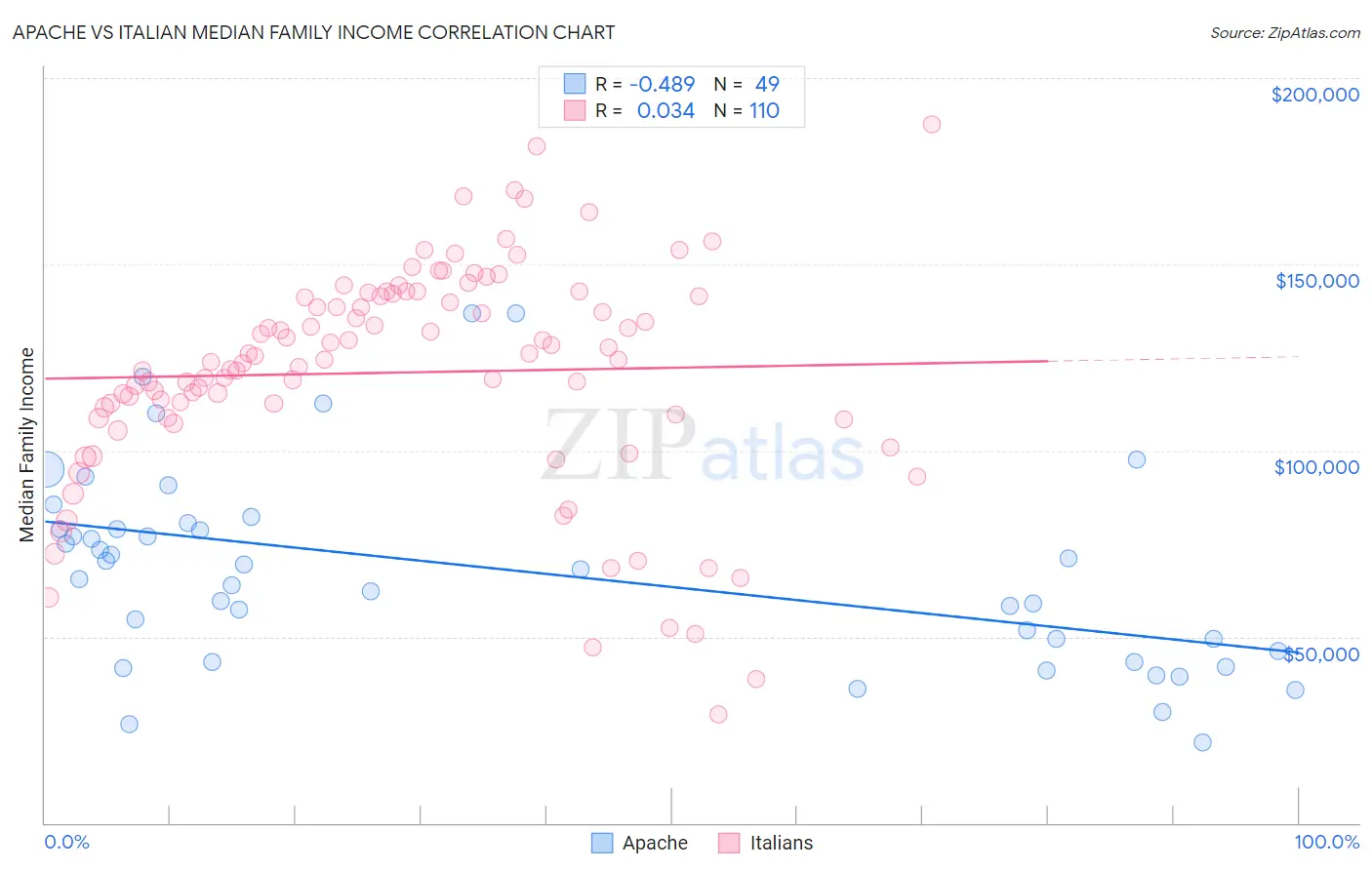 Apache vs Italian Median Family Income