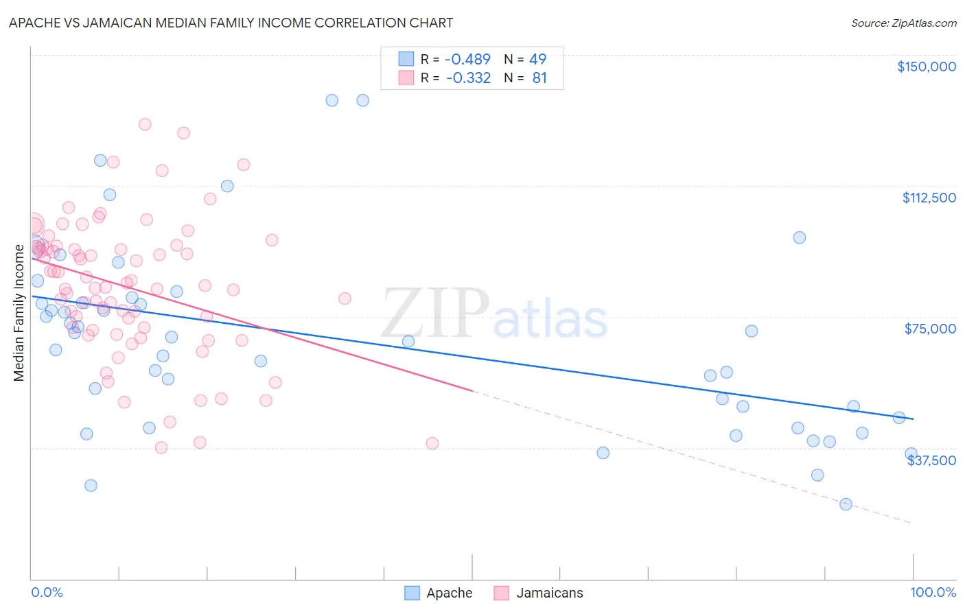 Apache vs Jamaican Median Family Income