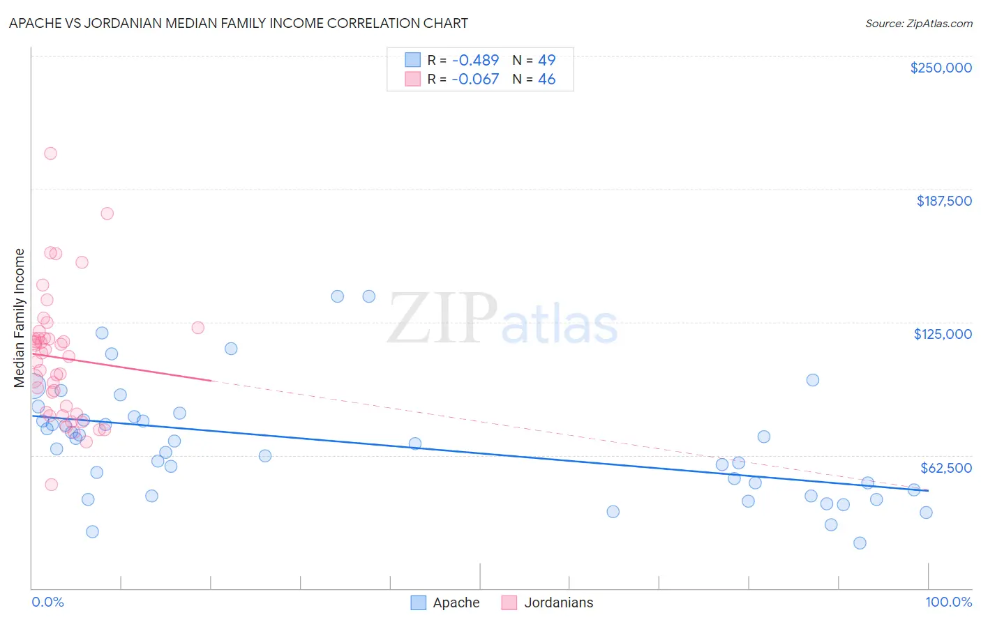 Apache vs Jordanian Median Family Income