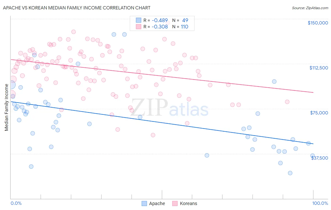 Apache vs Korean Median Family Income