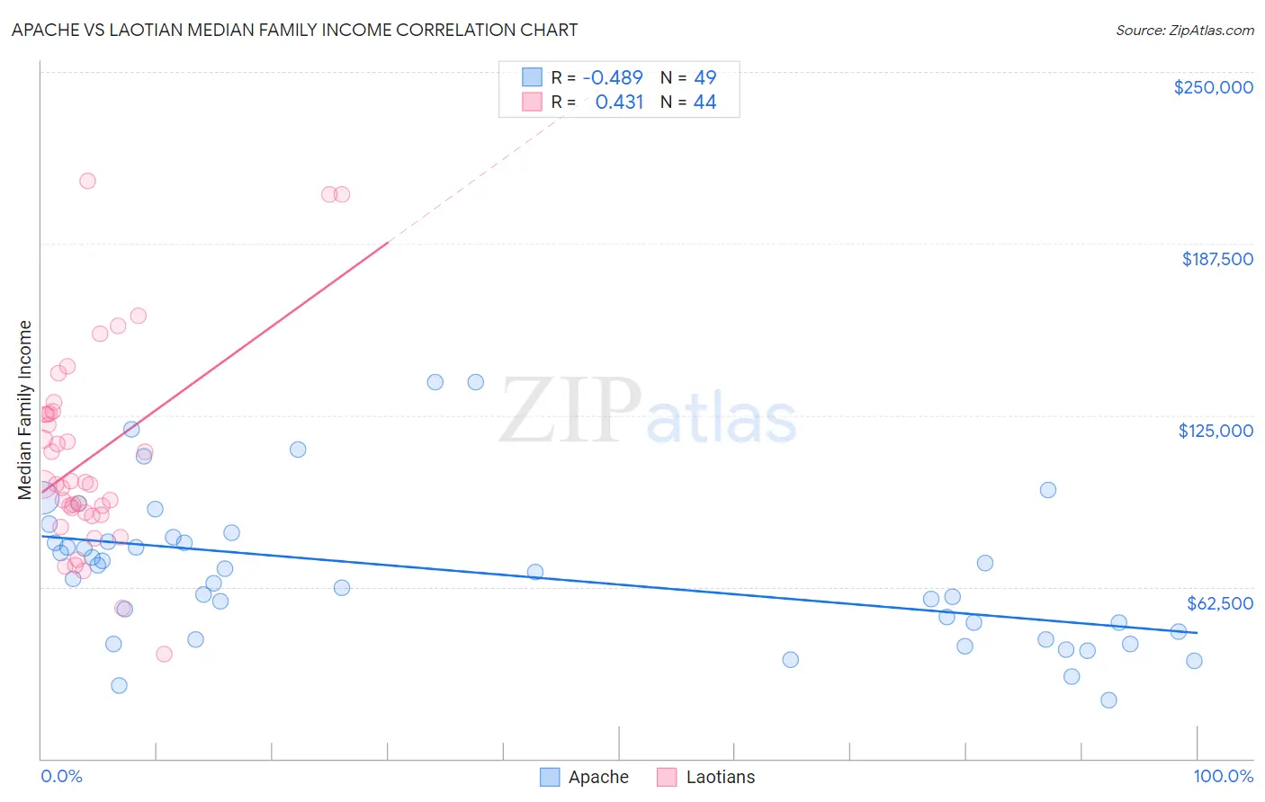 Apache vs Laotian Median Family Income