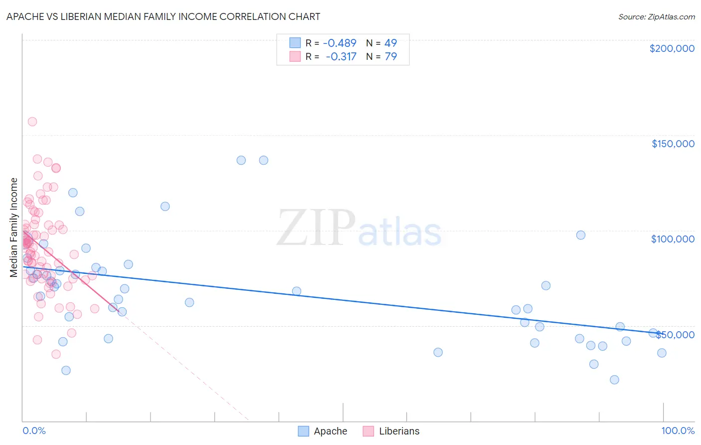 Apache vs Liberian Median Family Income