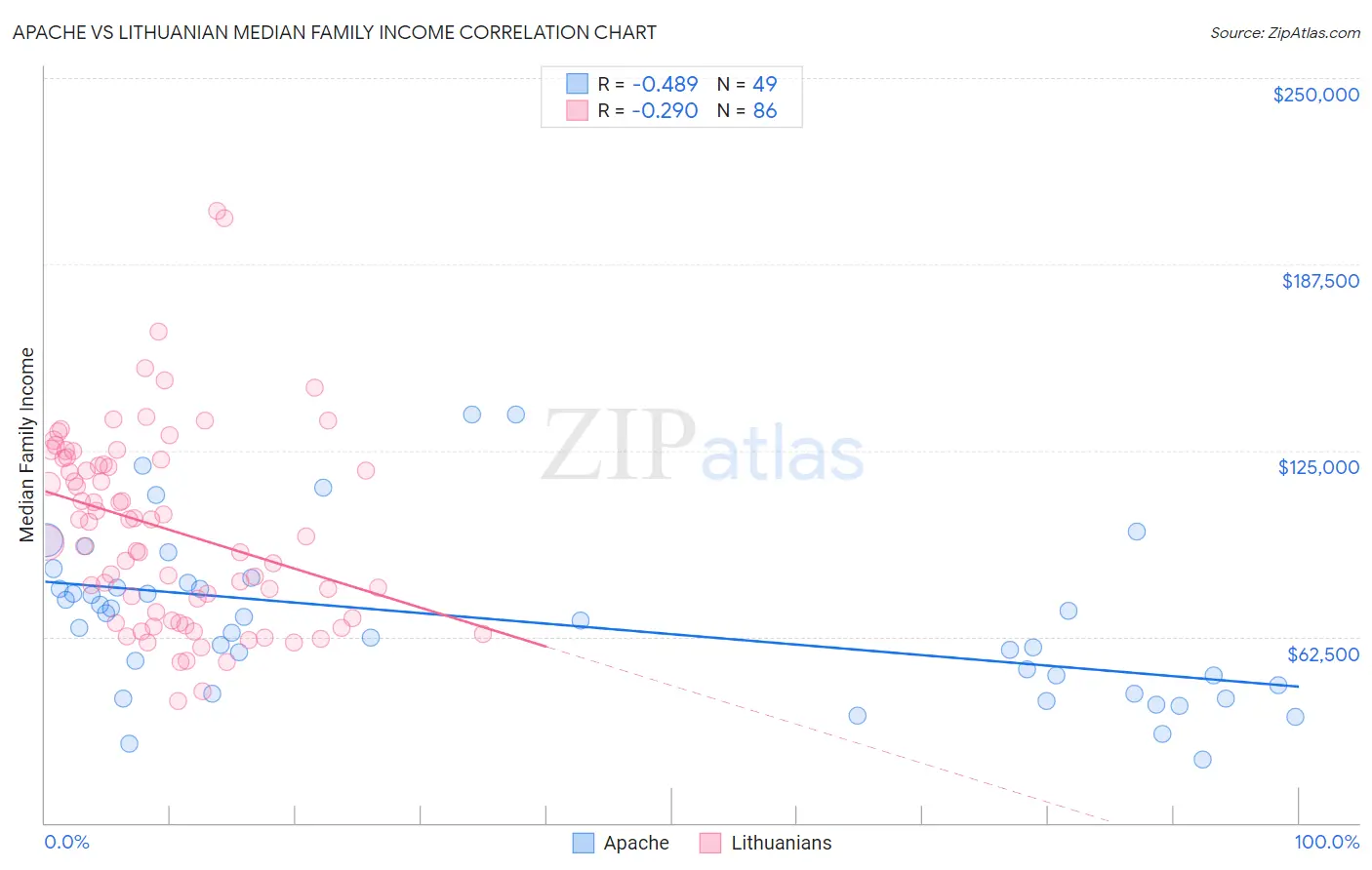 Apache vs Lithuanian Median Family Income