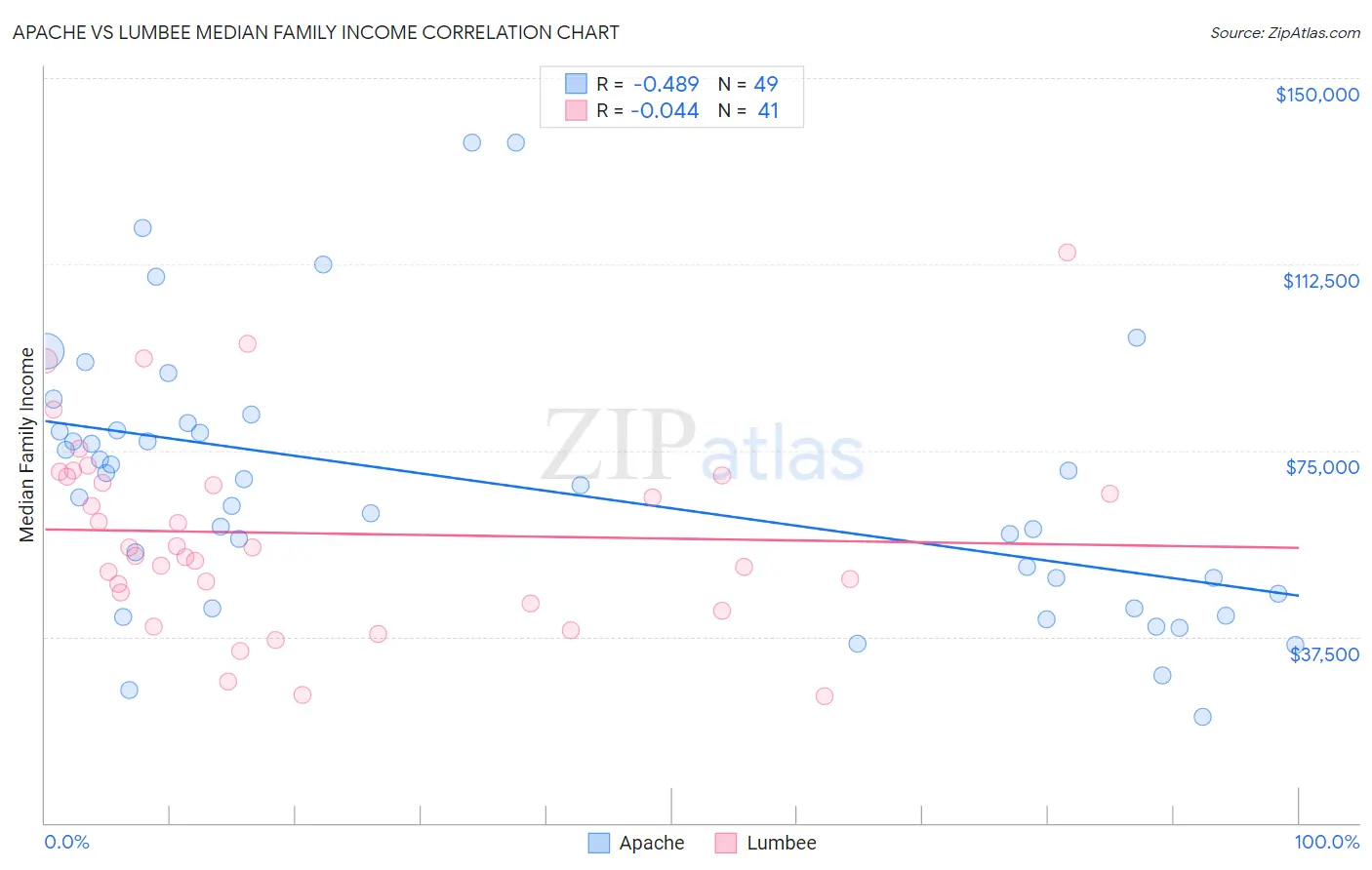 Apache vs Lumbee Median Family Income