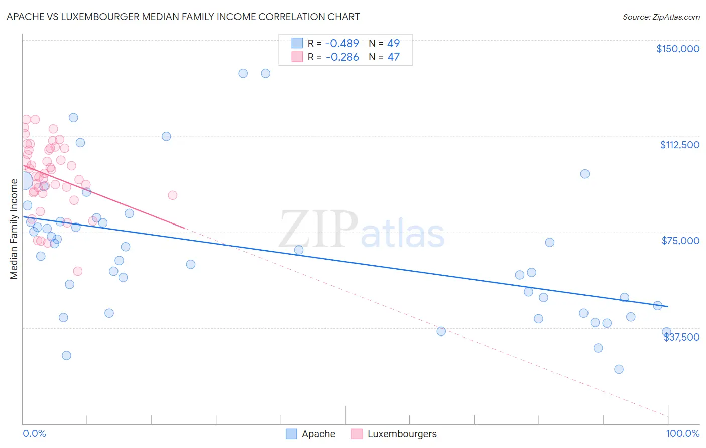 Apache vs Luxembourger Median Family Income