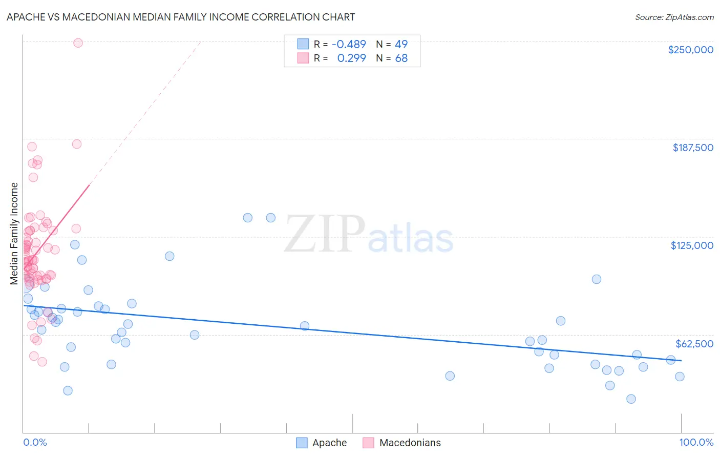 Apache vs Macedonian Median Family Income