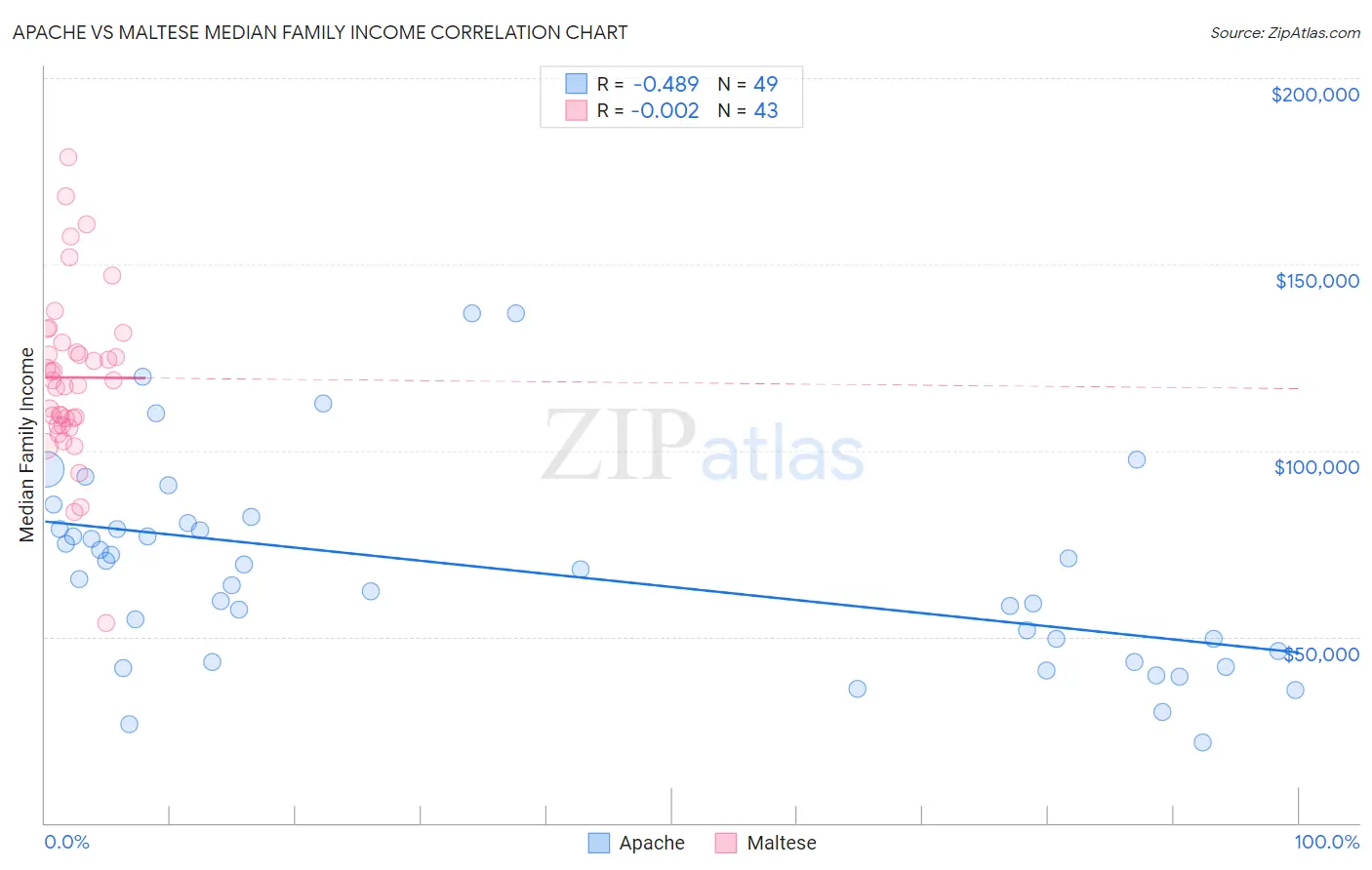 Apache vs Maltese Median Family Income
