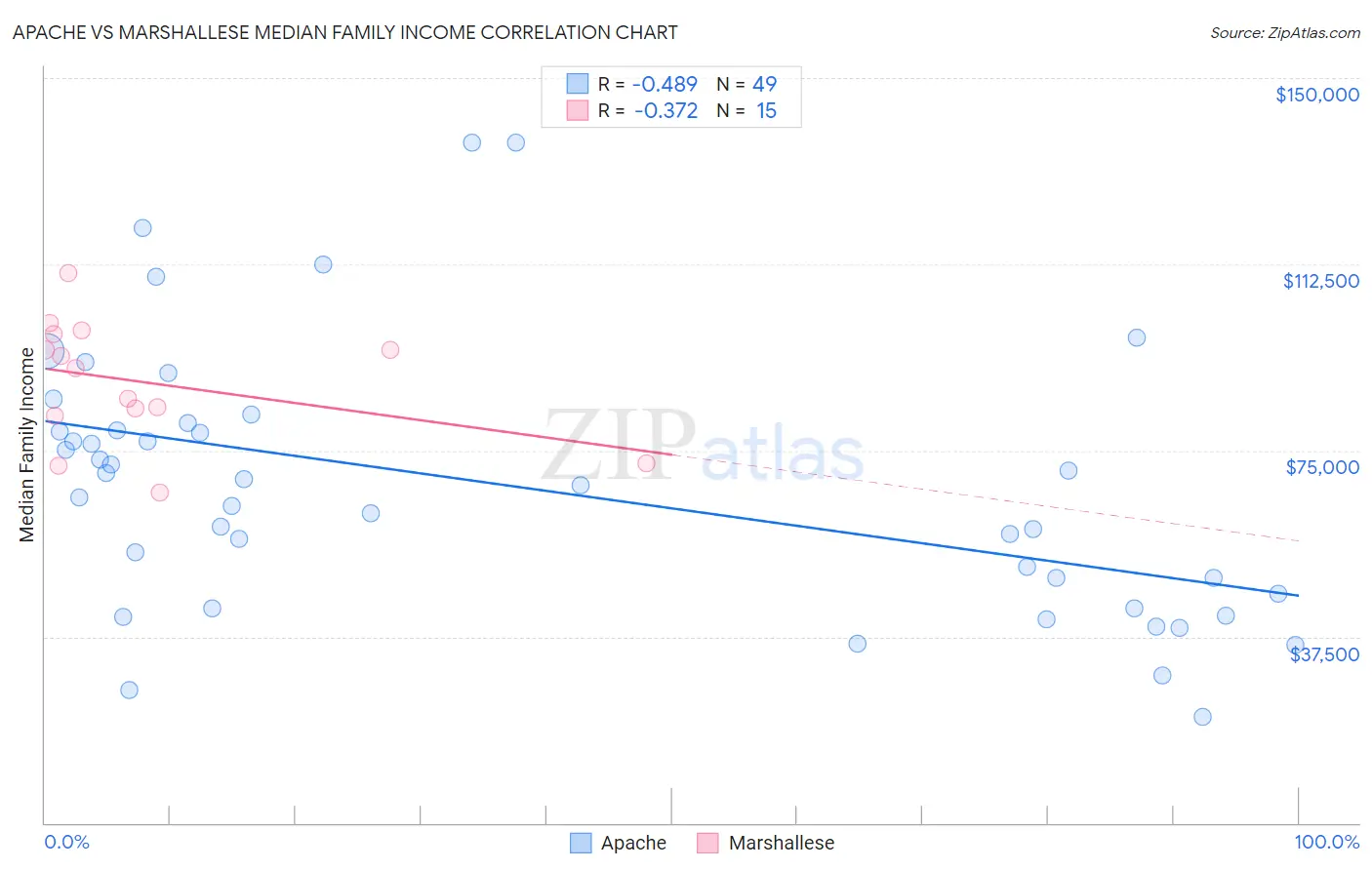 Apache vs Marshallese Median Family Income