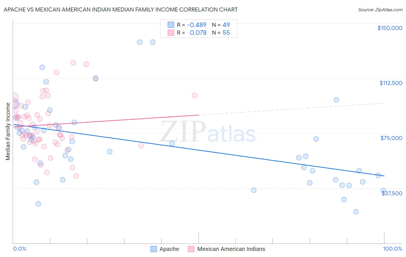 Apache vs Mexican American Indian Median Family Income