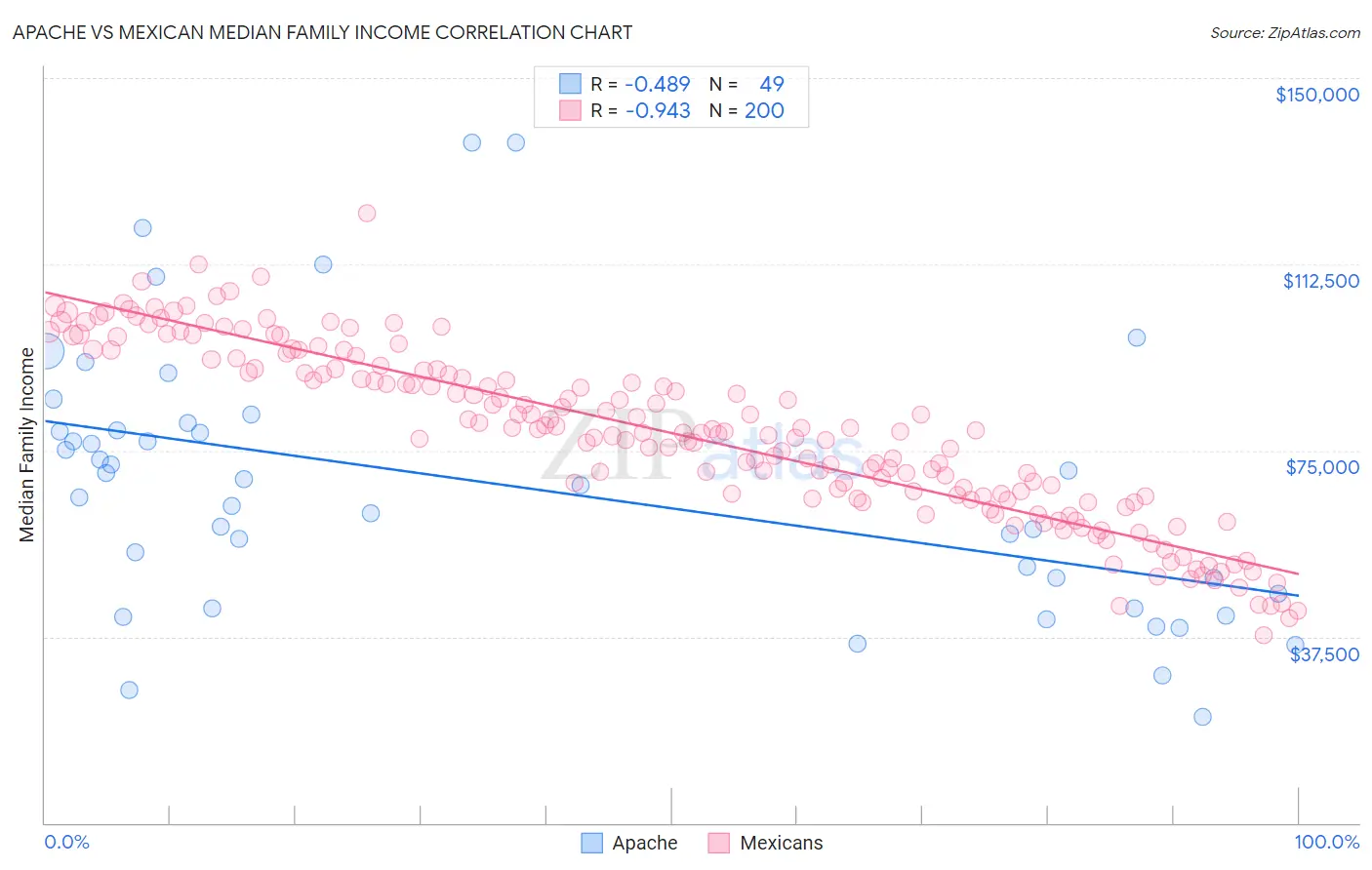 Apache vs Mexican Median Family Income