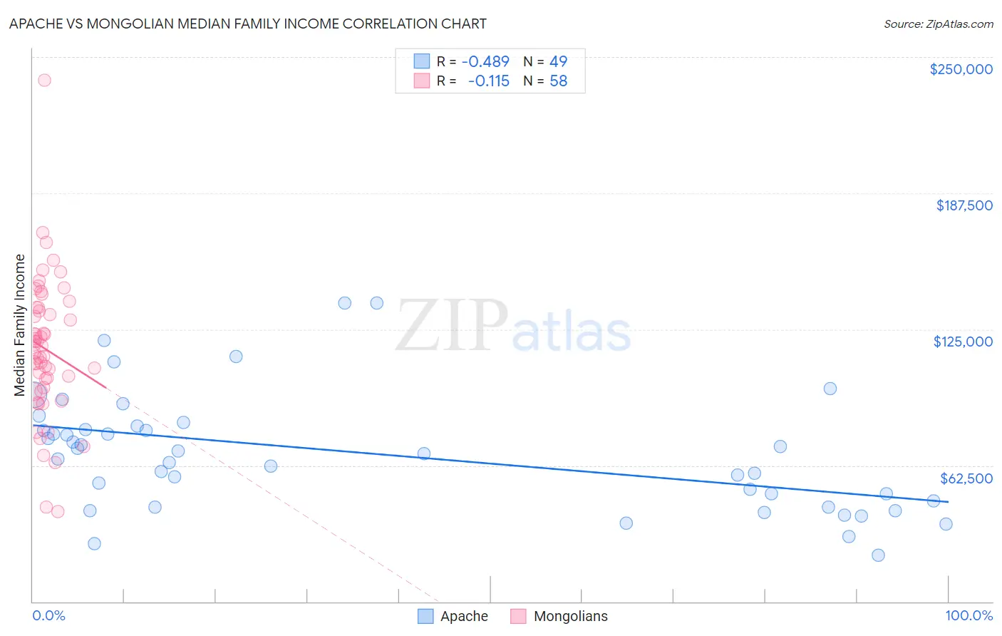 Apache vs Mongolian Median Family Income