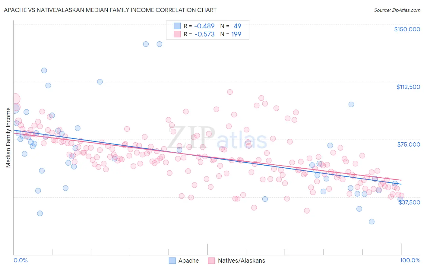 Apache vs Native/Alaskan Median Family Income