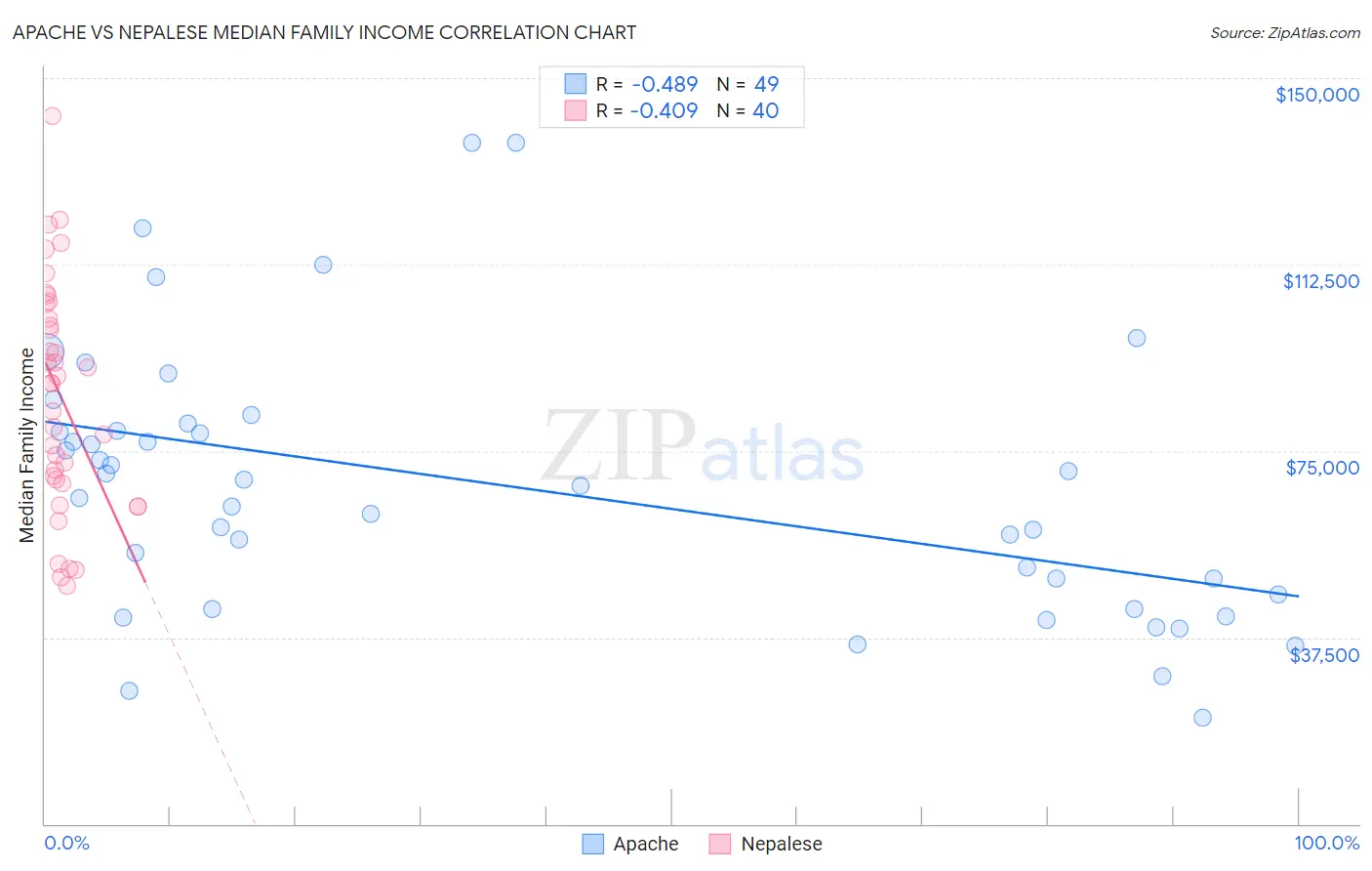 Apache vs Nepalese Median Family Income