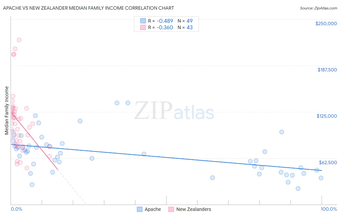 Apache vs New Zealander Median Family Income