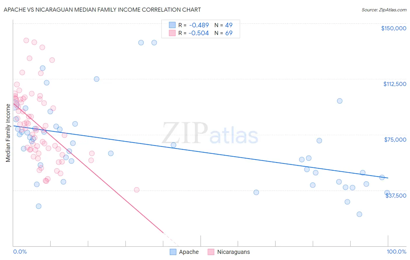 Apache vs Nicaraguan Median Family Income
