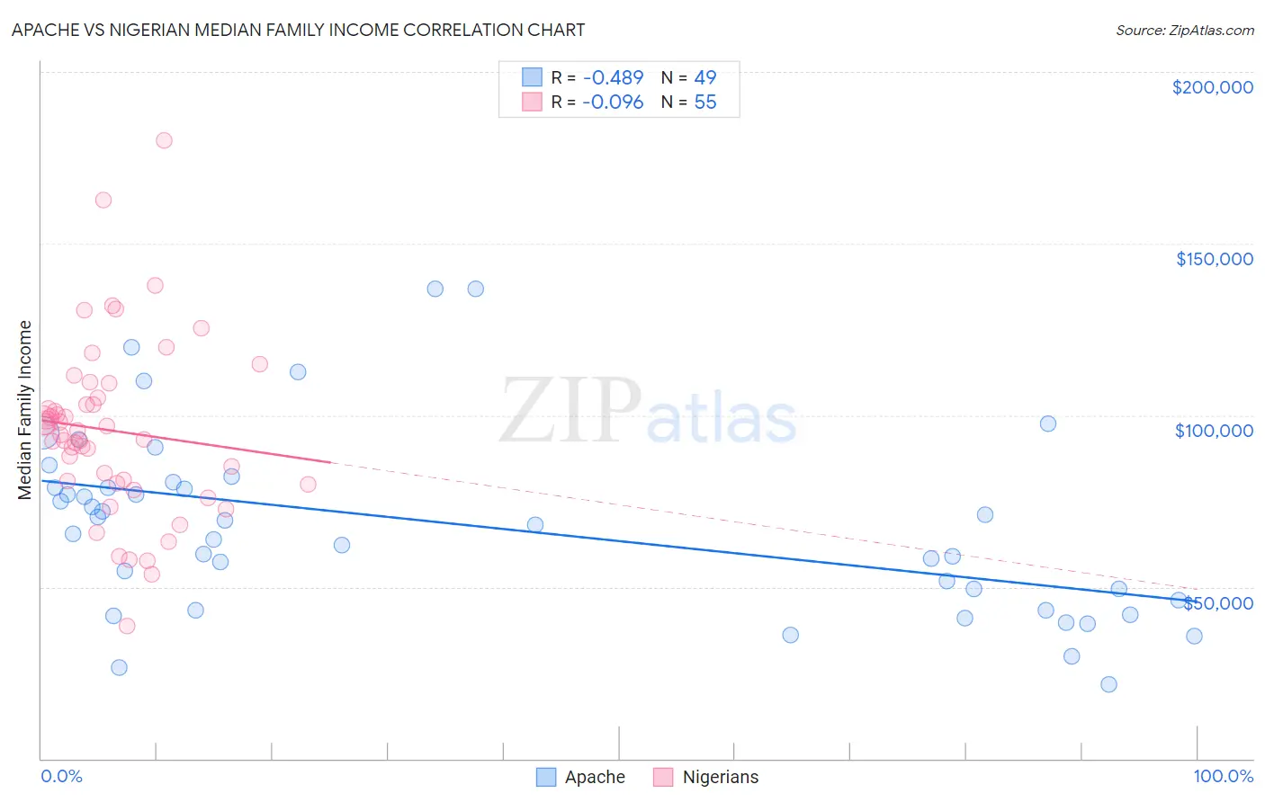 Apache vs Nigerian Median Family Income