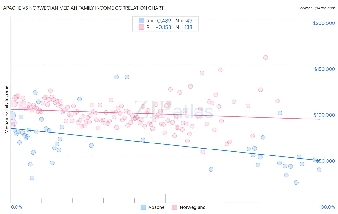 Apache vs Norwegian Median Family Income
