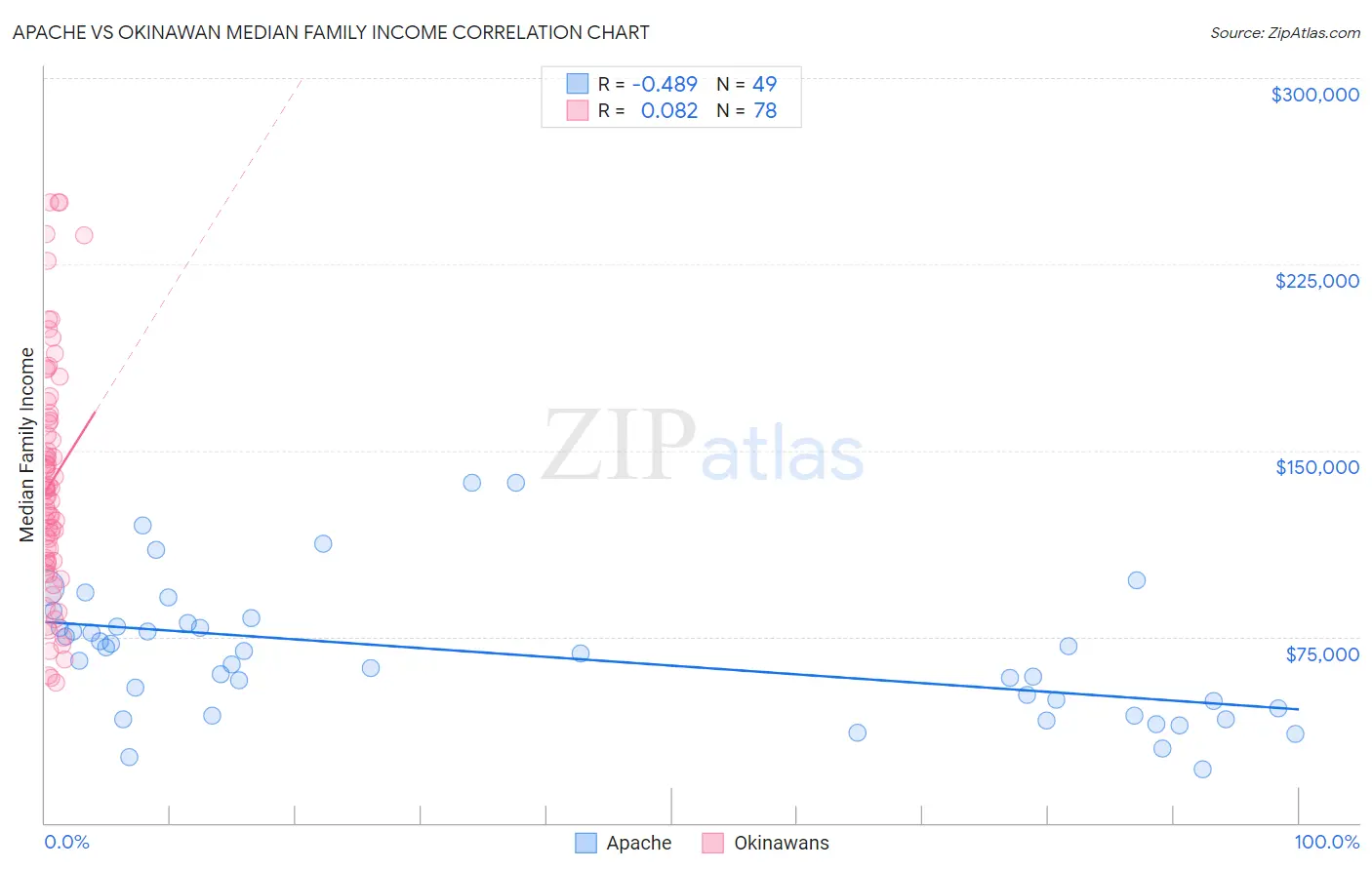 Apache vs Okinawan Median Family Income