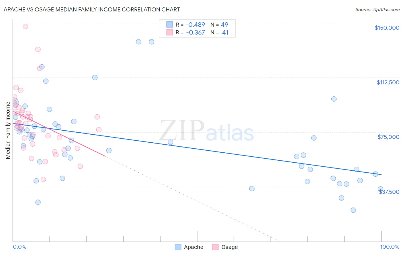 Apache vs Osage Median Family Income