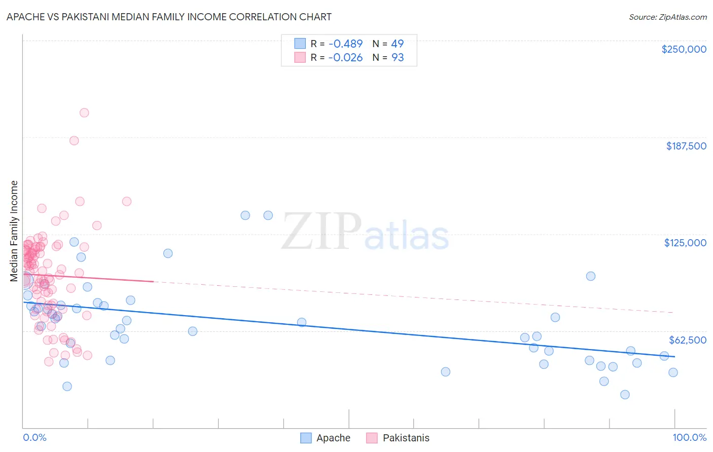 Apache vs Pakistani Median Family Income