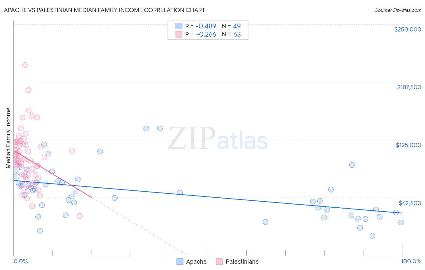 Apache vs Palestinian Median Family Income