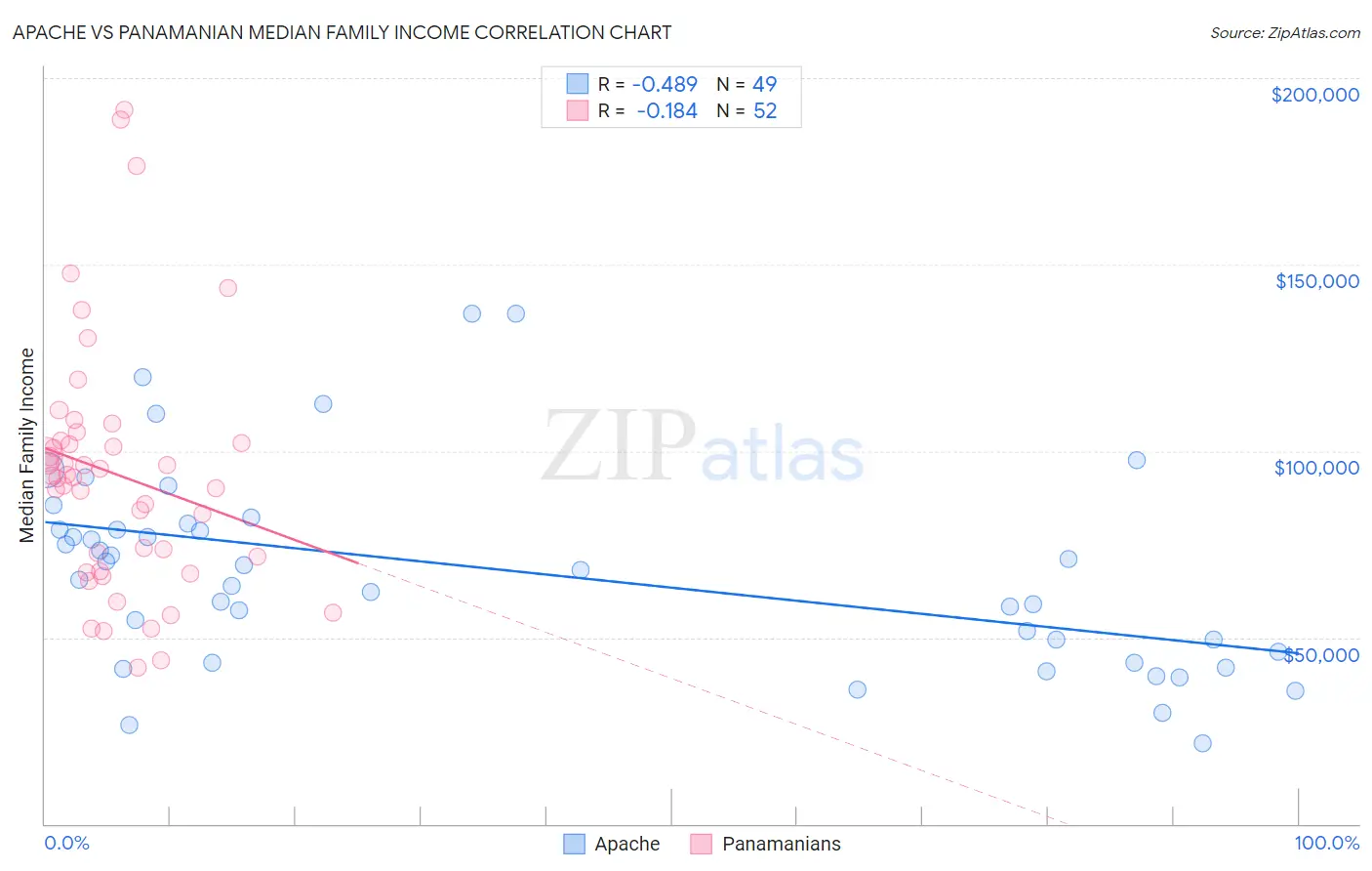 Apache vs Panamanian Median Family Income