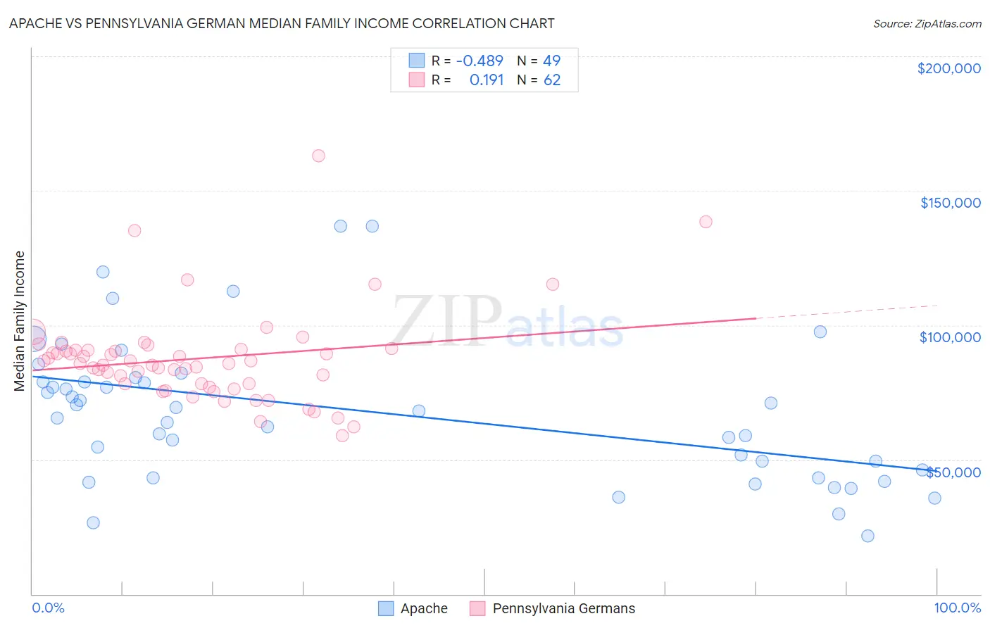 Apache vs Pennsylvania German Median Family Income