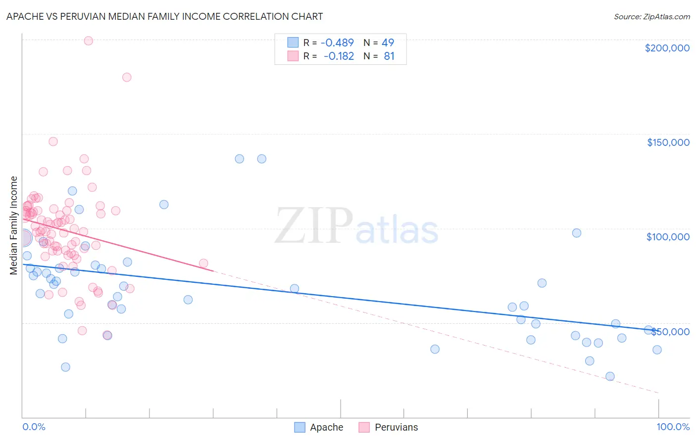 Apache vs Peruvian Median Family Income